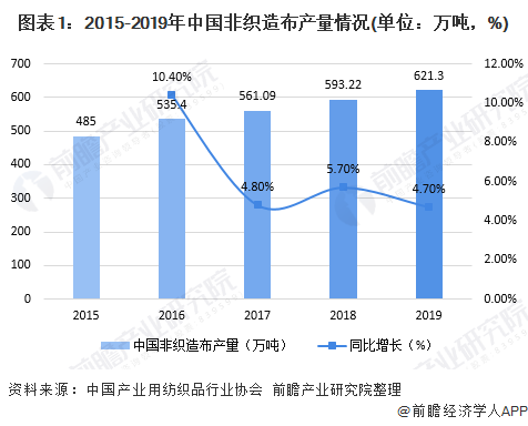 Ten pictures take you to understand the development of China's non-woven fabric industry in 2020