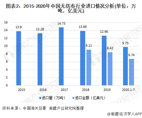 Ten pictures take you to understand the development of China's non-woven fabric industry in 2020