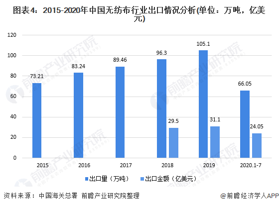 Ten pictures take you to understand the development of China's non-woven fabric industry in 2020