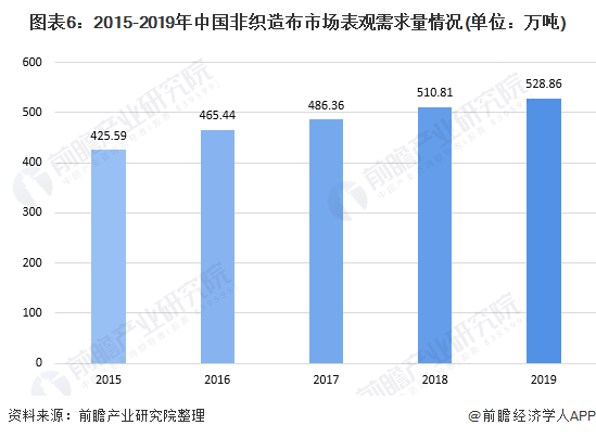 Ten pictures take you to understand the development of China's non-woven fabric industry in 2020