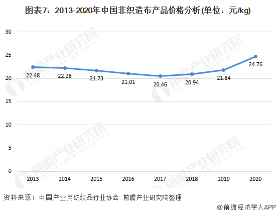 Ten pictures take you to understand the development of China's non-woven fabric industry in 2020