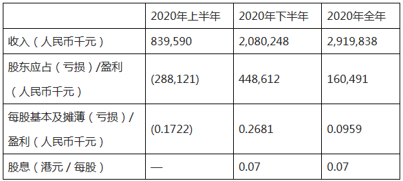 短信特邀9大平台公布2020年全年业绩