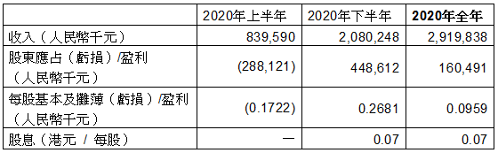 越秀交通基建公佈2020年全年業績