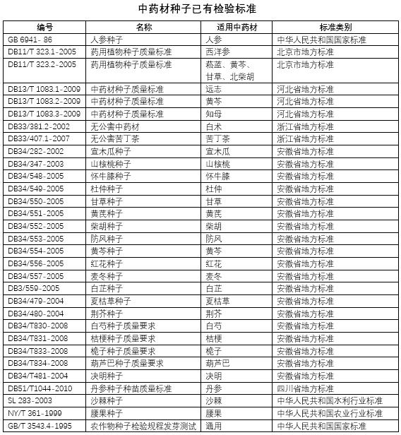 質(zhì)量先行  種子入手—安國市政府加強(qiáng)種子質(zhì)量檢測