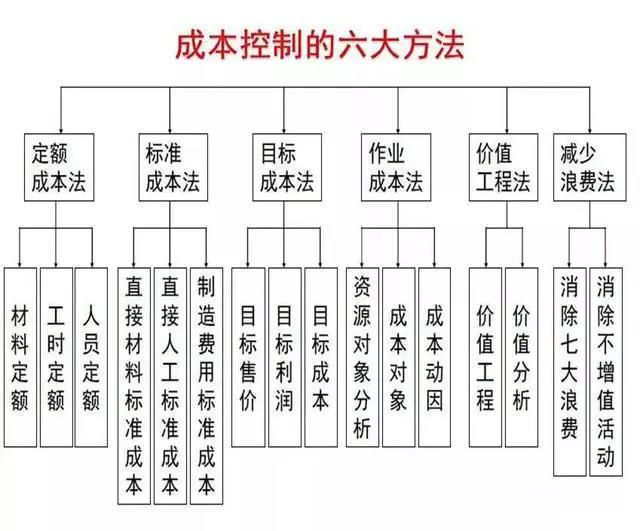 工厂成本控制方法