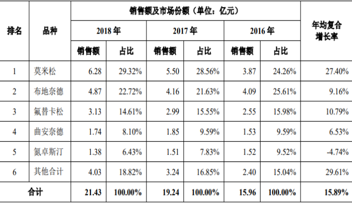 2021年中国鼻用化学药行业市场规模增长率分析预测及发展战略可行性研究