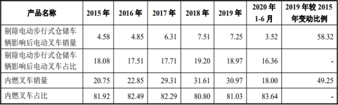 2021年中国叉车行业市场供需格局监测调研及竞争战略预测评估