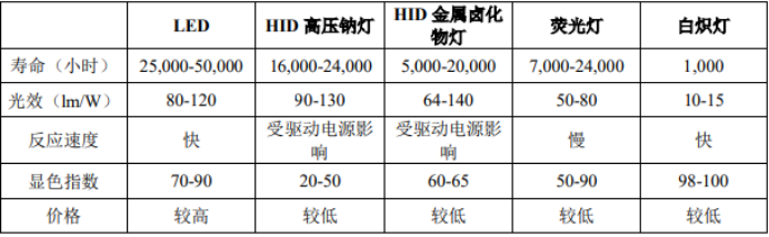 2021年中国及全球植物补光设备行业发展现状分析预测及投资建议可行性研究