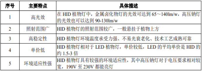 2021年中国及全球植物补光设备行业发展现状分析预测及投资建议可行性研究