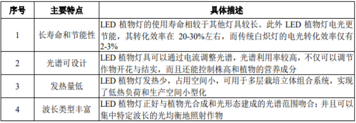 2021年中国及全球植物补光设备行业发展现状分析预测及投资建议可行性研究