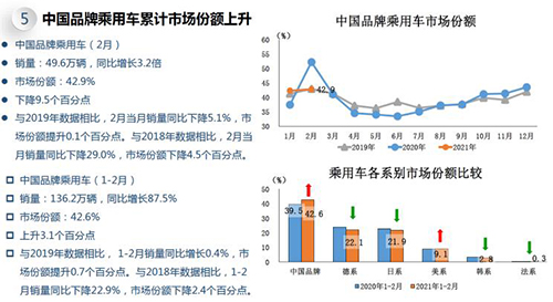 同比狂增 中國(guó)車市2月銷量145.5萬(wàn)輛