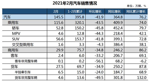 同比狂增 中國(guó)車市2月銷量145.5萬(wàn)輛