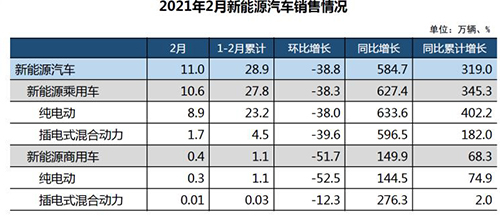 同比狂增 中國(guó)車市2月銷量145.5萬(wàn)輛