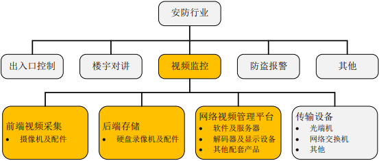 2021年中国安防行业全产业链市场运营格局调研分析预测及投资价值评估