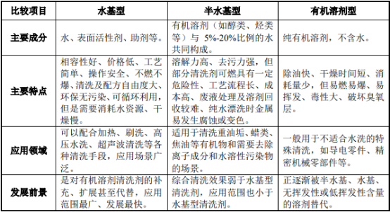 2021年中国工业清洗设备行业上下游产业链全景研究预测及发展战略可行性分析