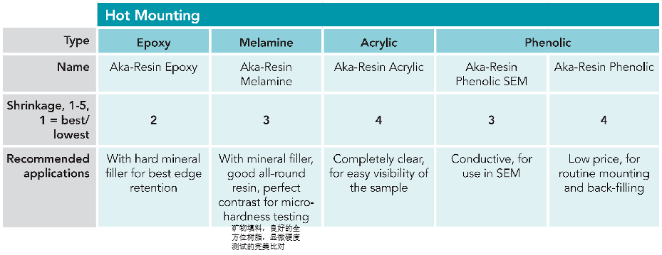 Akasel金相熱鑲嵌樹脂