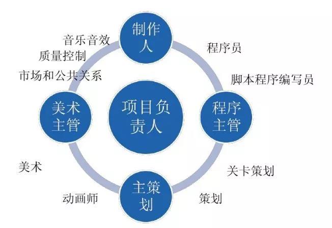 干货 | 想做游戏，关于团队的这些东西你必须了解一下！