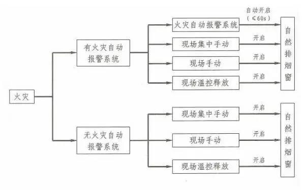 防烟排烟知多少？