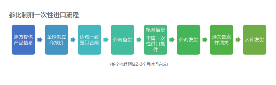 参比制剂【布立西坦片】一次性进口需要什么流程