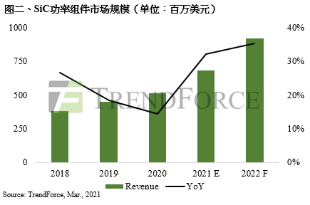 氮化镓功率器件市场2021年增长率可达90.6%