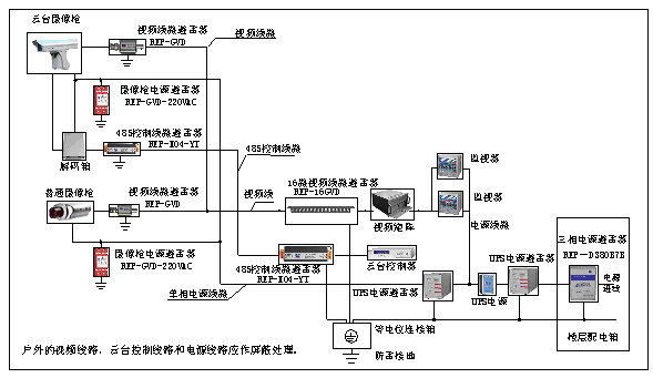 监控系统防雷方案