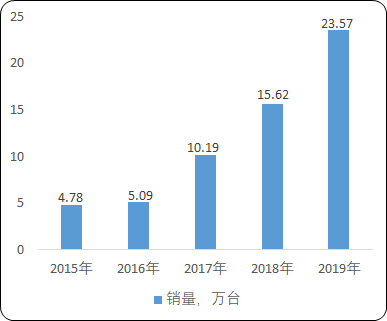 2021年中国挖掘机及装载机行业市场需求前景预测及竞争策略研究