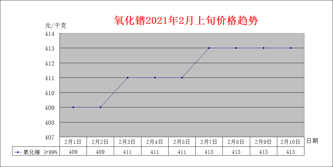 2021年2月上旬主要稀土产品价格趋势