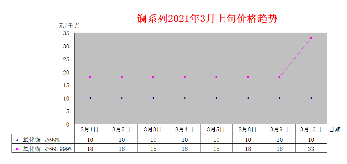 2021年3月上旬主要稀土产品价格趋势