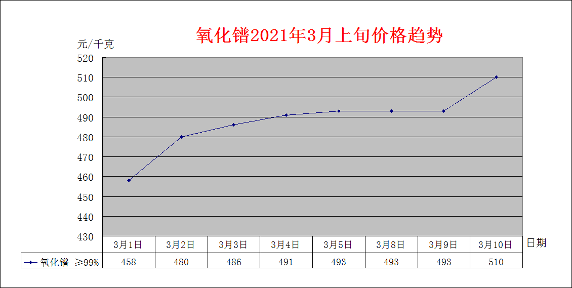 2021年3月上旬主要稀土产品价格趋势