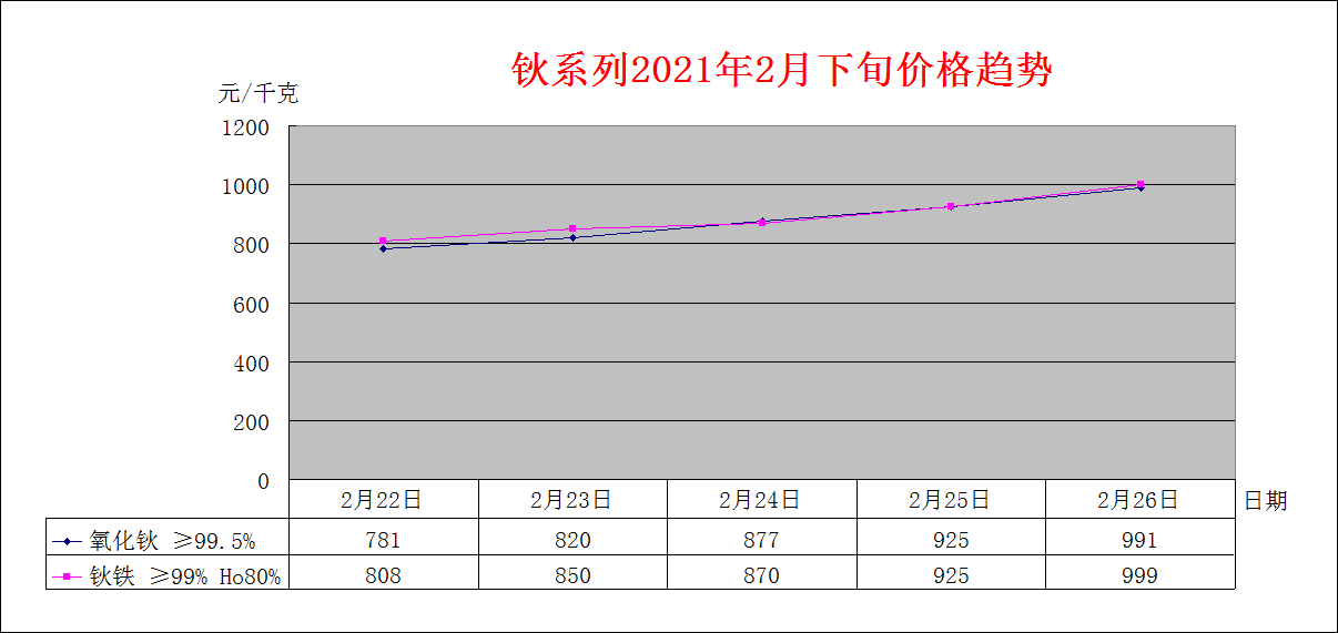 2021年2月下旬主要稀土产品价格趋势