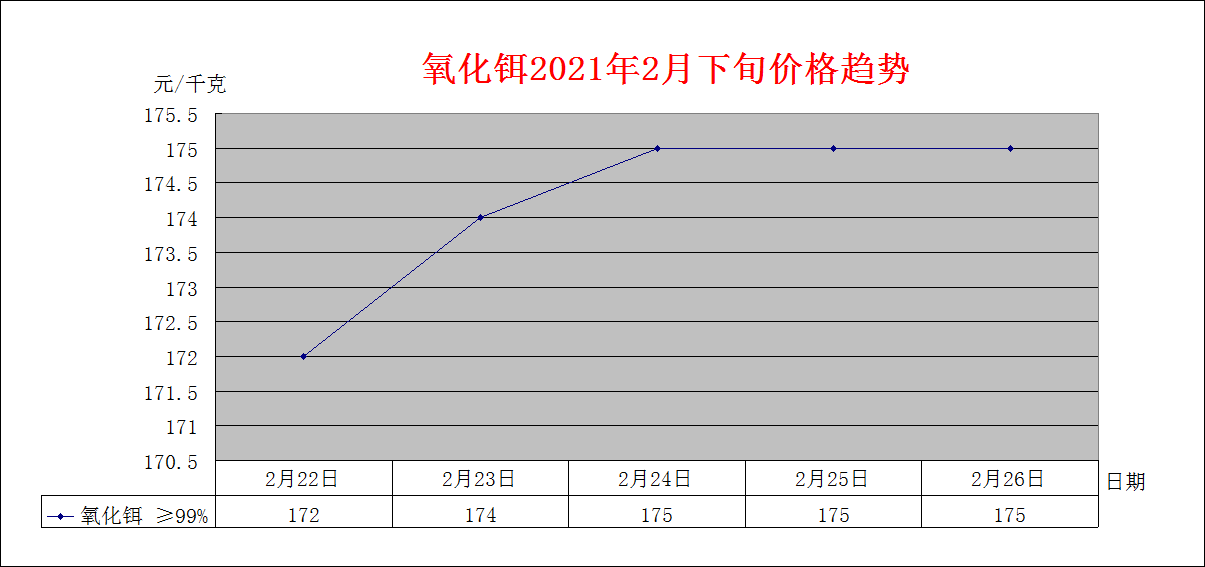 2021年2月下旬主要稀土产品价格趋势