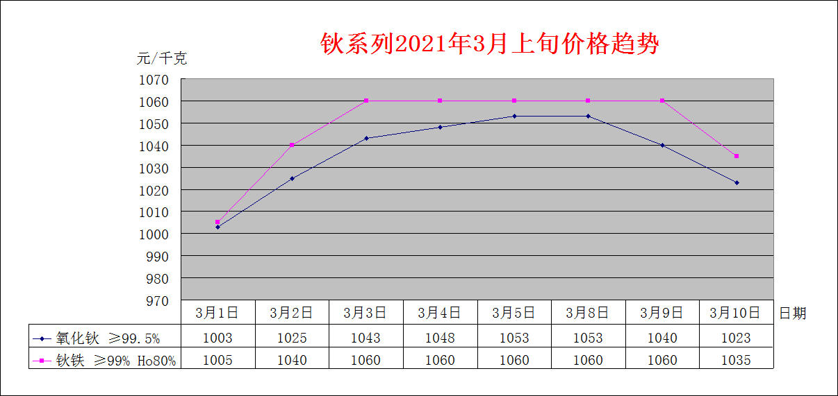 2021年3月上旬主要稀土产品价格趋势