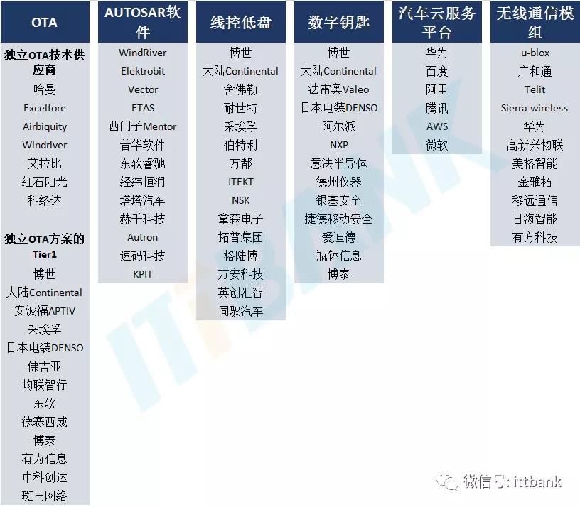 汽车芯片产业链全景图！