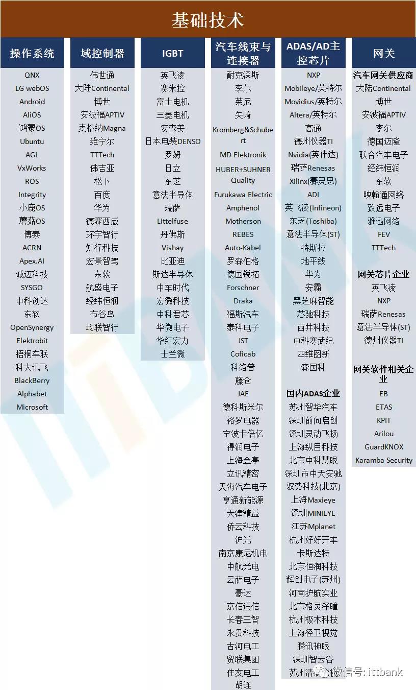 汽车芯片产业链全景图！
