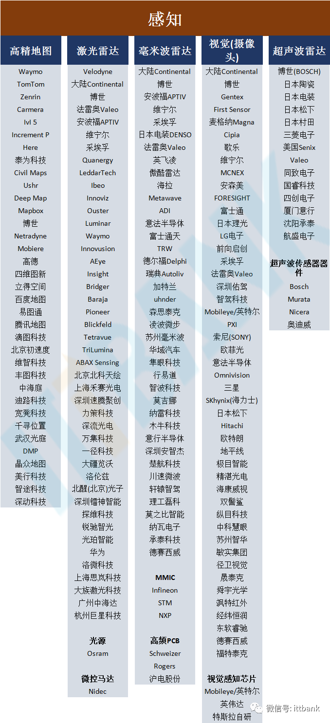 汽车芯片产业链全景图！