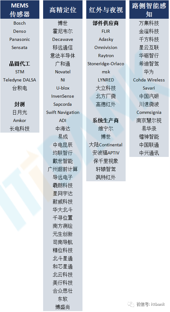 汽车芯片产业链全景图！
