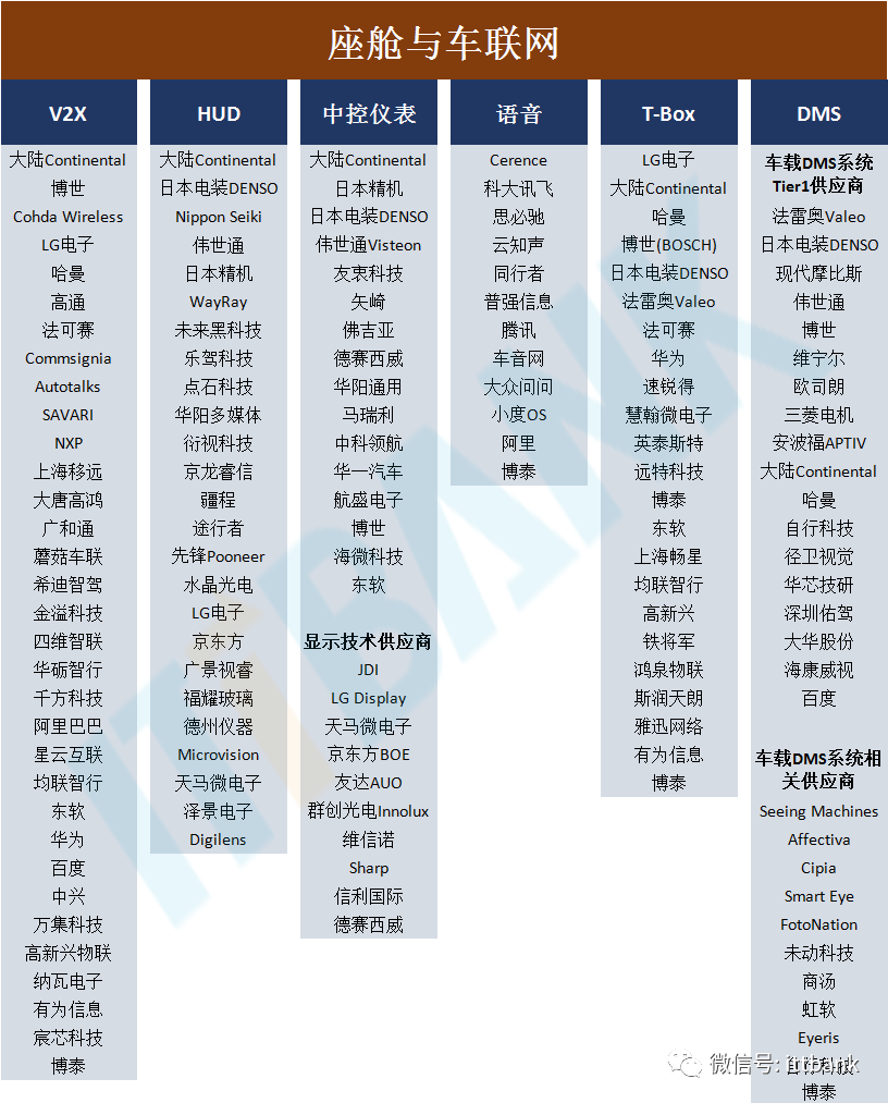 汽车芯片产业链全景图！