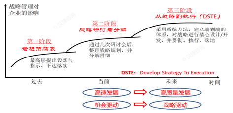 DSTE：企业下一个管理变革重点