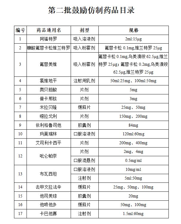 《第二批鼓励仿制药品目录》公布!!!涉及17款药