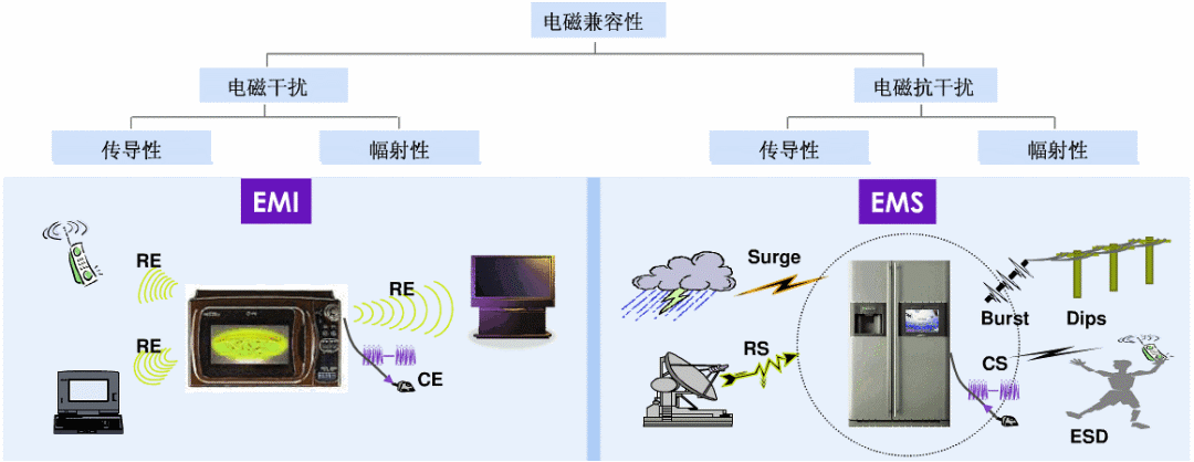 电磁滋扰怎样破解？