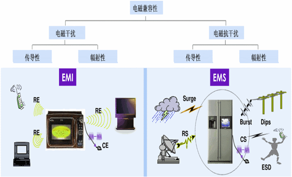 电磁滋扰怎样破解？