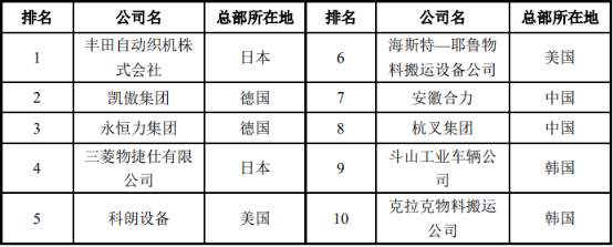 2021年全球及中国叉车行业细分应用领域市场前景预测及重点企业竞争战略评估