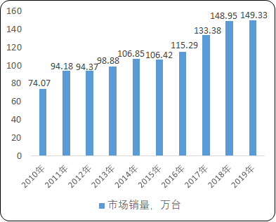 2021年全球及中国叉车行业细分应用领域市场前景预测及重点企业竞争战略评估