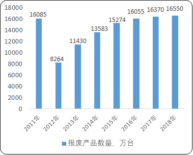 2021年中国电子废物拆解行业盈利规模分析预测及项目可行性研究