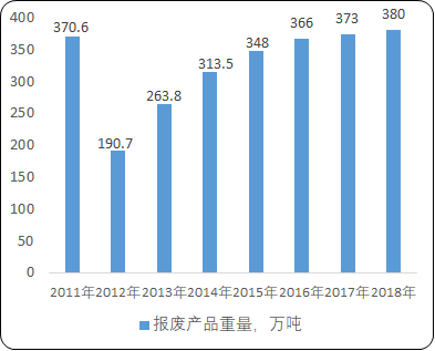 2021年中国电子废物拆解行业盈利规模分析预测及项目可行性研究