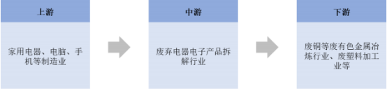 2021年中国电子废物拆解行业盈利规模分析预测及项目可行性研究