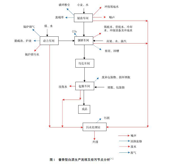 酱香型白酒酿造废水处理工艺设计