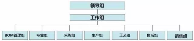 如何提升 BOM 准确率（二）