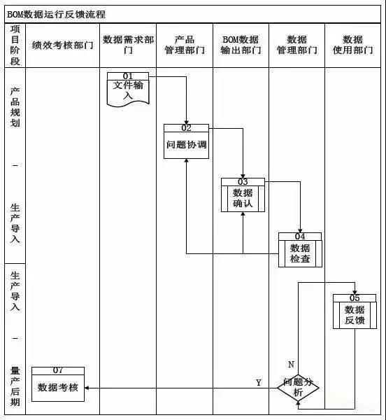 如何提升 BOM 准确率（二）