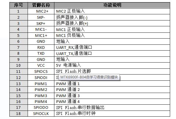 WTK6900F-B04自學習離線語音識別模塊